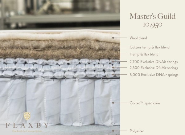 Flaxby Masters Guild 10950 Pocket Sprung Mattress third priority image