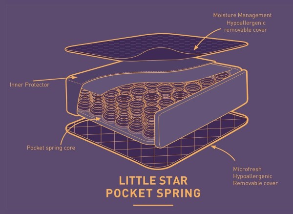 Little Star Extra Deep Pocket Sprung Kids Mattress third priority image