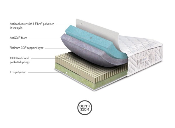Next Day Delivery - TheraPur ActiGel®  Polar 1000 Combination Mattress alternate view