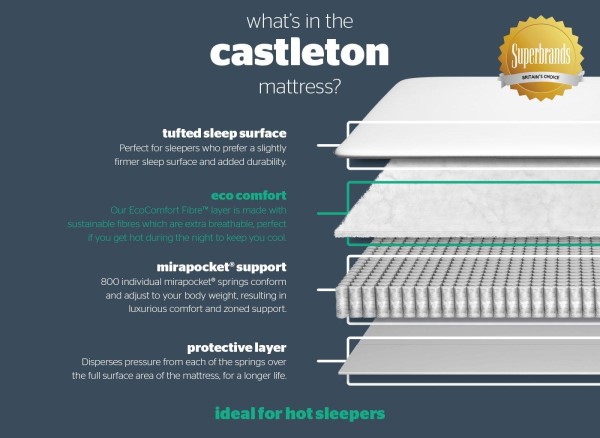 Silentnight Castleton 800 Pocket Eco Mattress third priority image