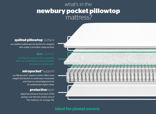 Silentnight Newbury 1000 Pocket Eco Pillow Top Mattress third priority image