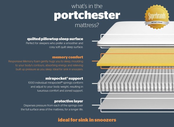 Silentnight Portchester 1000 Pocket Eco Pillowtop Mattress third priority image