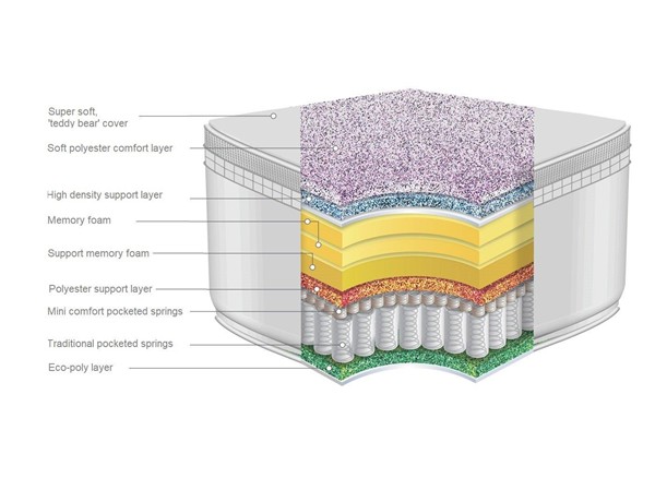Sleepeezee Beatrice Combination Mattress second priority image
