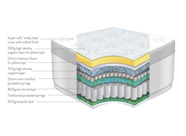 Sleepeezee Charlene Combination Mattress third priority image