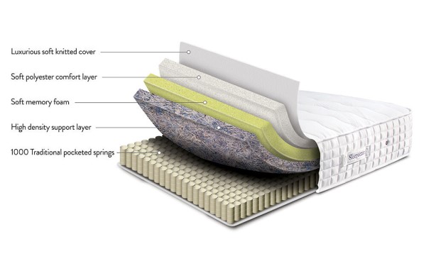 Sleepeezee Cool Comfort Memory 1000 Pocket Adjustable Mattress third priority image