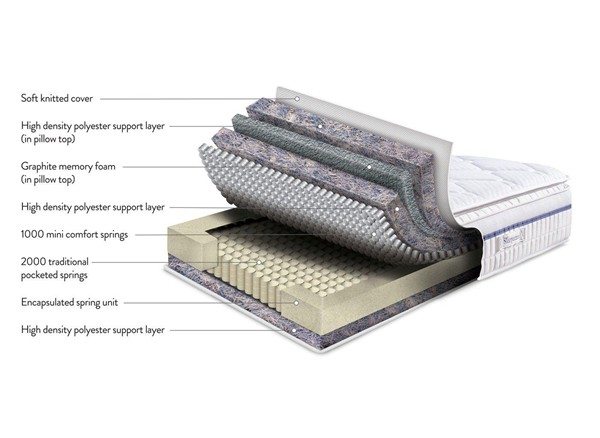 Sleepeezee Cosmic 3000 Combination Mattress second priority image