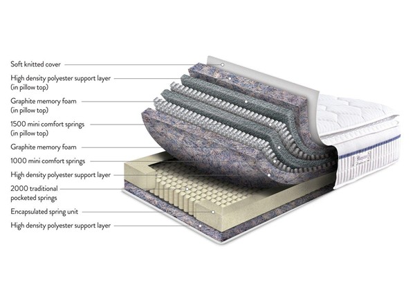 Sleepeezee Zenith 4500 Combination Mattress second priority image