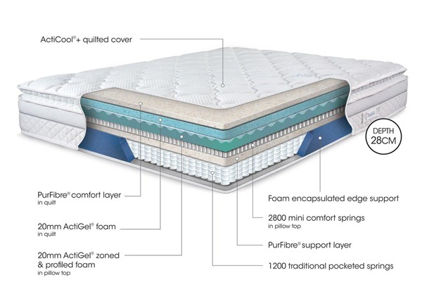 TheraPur ActiGel® Glacier 4000 Combination Mattress alternate view