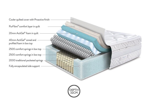 TheraPur ActiGel® Glacier 6800 Combination Mattress third priority image