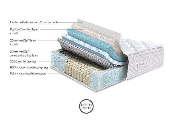 TheraPur ActiGel® Polar 2800 Combination Mattress third priority image