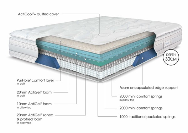 TheraPur ActiGel® Tundra 5000 Combination Mattress alternate view