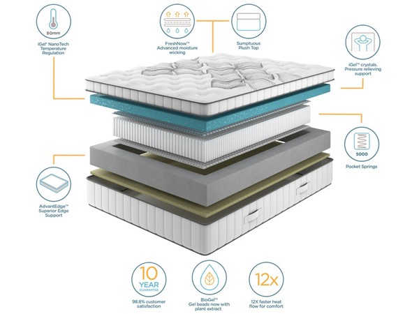 iGel NanoTech 5000i Plushtop REFURBISHED Mattress alternate view